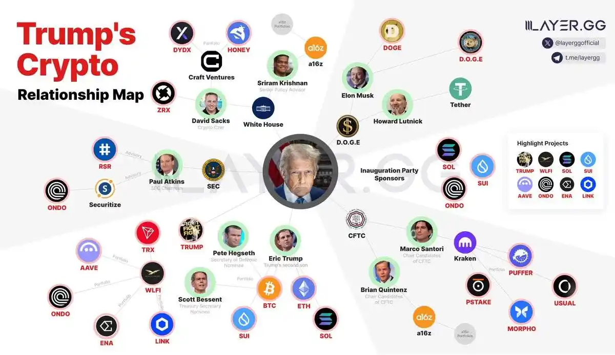 「特朗普交易」继续，一文梳理Trump的加密图谱