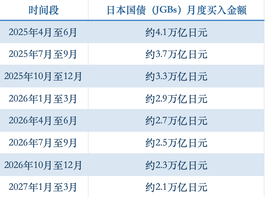 日本央行声明全文：维持利率不变，明年放缓减购国债步伐
