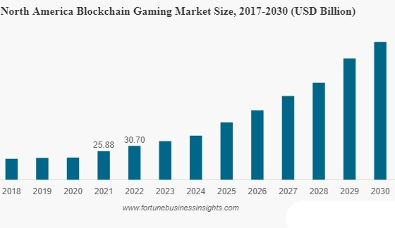 Fortun报告：区块链游戏市场情况一览 哪类游戏最受欢迎？