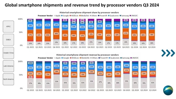 连续15个季度出货量第一！联发科上调旗舰产品营收：增长70%