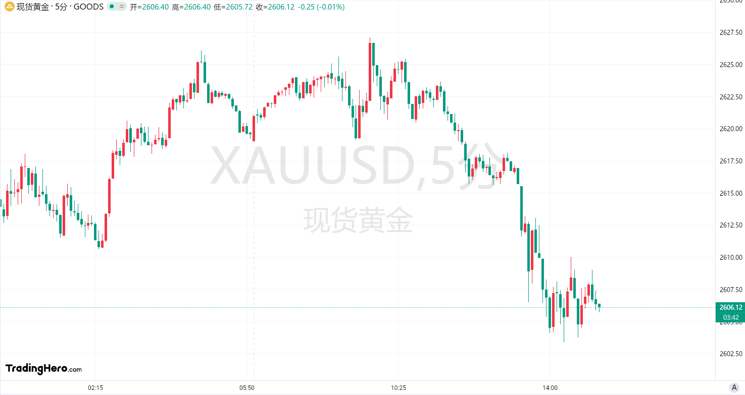 特朗普当选后，为何黄金跌跌不休？