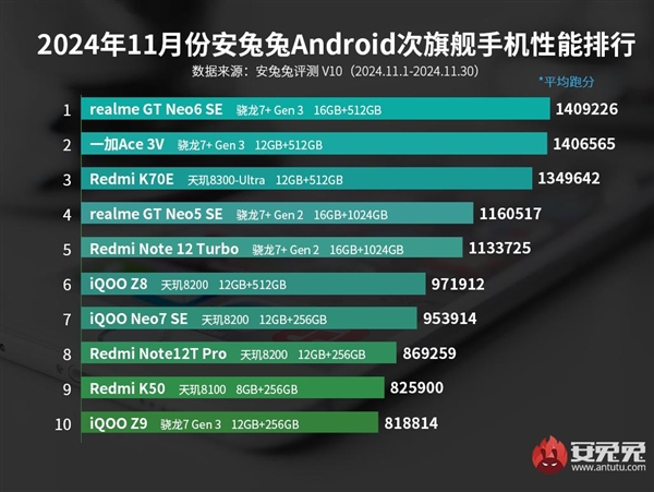 最强<font color='red'>骁龙</font>7  Gen3！11月安卓次旗舰手机性能排行榜：真我GT Neo6 SE荣登榜首