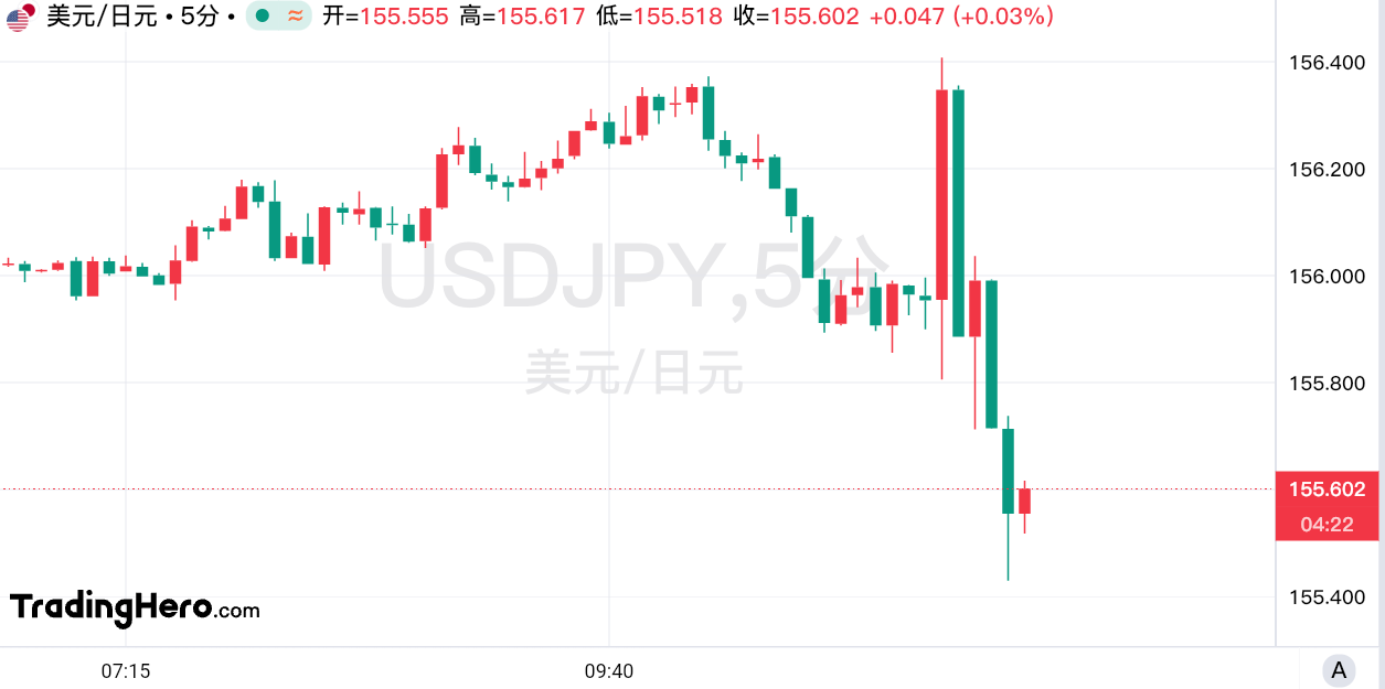 8比1通过！日本央行如期加息25个基点，日元上蹿下跳
