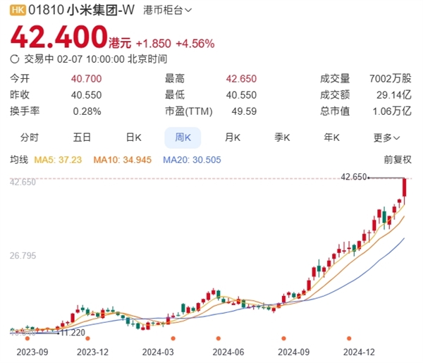 小米股价再创历史新高：42.4港元/股 市值破万亿