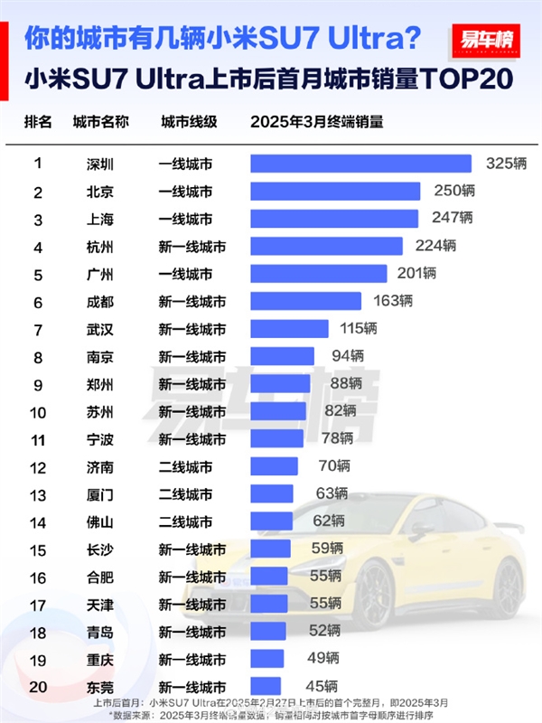 小米SU7 Ultar上市首月城市销量榜出炉：一线城市成最大主场
