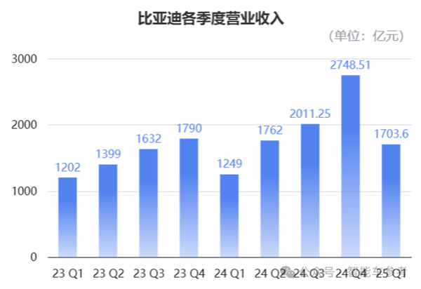 不怕比亚迪卖得猛、就怕比亚迪还能省
