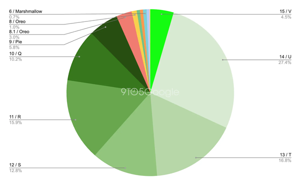 更新好难！安卓最新版市占率不足5%：超1/5在用安卓10及更老版本