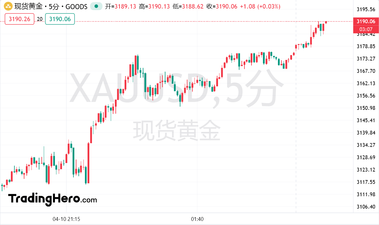 “世界正在抛弃美元”，现货黄金冲破3190续刷新高！