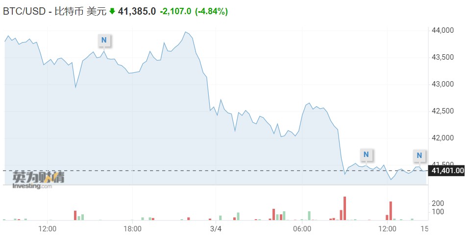 比特币又暴跌!靠俄罗斯盘活加密货币？