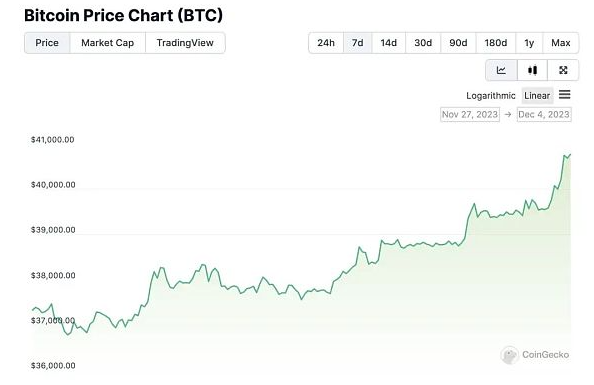 比特币时隔578天重新站上四万美元 有哪些上涨逻辑？